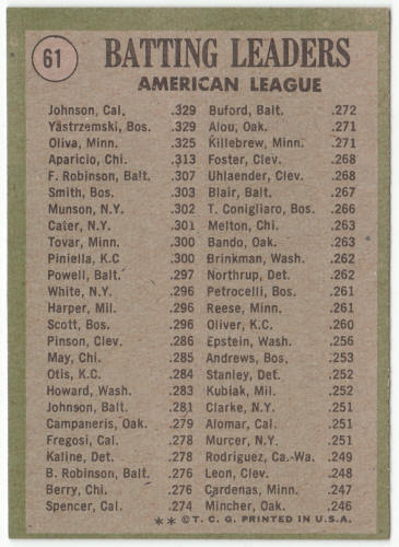 1971 Topps Baseball #61 AL Batting Leaders back